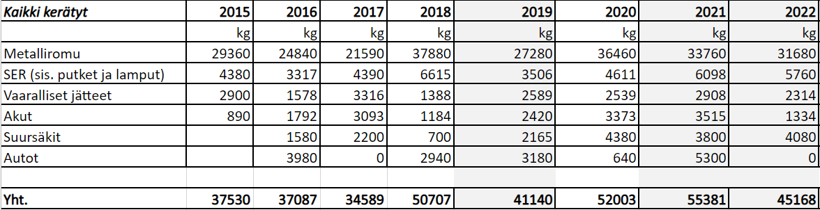Saariston romunkeräysmäärät 2015-2022
