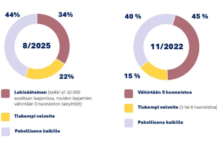 Kuva: KIVO. Vasemmalla kuvassa näkyy biojätteen lajittelun valtakunnallinen tilanne osuuksina suomalaisista elokuussa 2025. Oikealla vertailukohtana tilanne marraskuulta 2022.