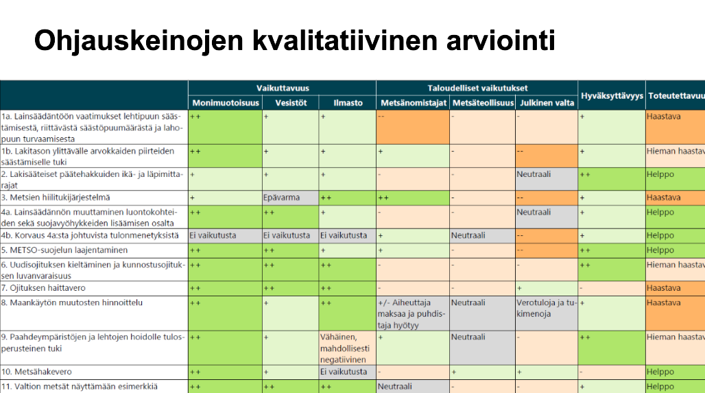 Taulukko: Luonnonvarakeskus Suomen ympäristökeskus. Ohjauskeinojen kvalitatiivinen arviointi osoittaa, että on ohjauskeinoja, joilla olisi erittäin myönteisiä kestävyysvaikutuksia ja myös laaja hyväksyttävyys kansalaispaneelissa.