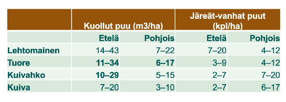 Taulukko: Luonnonvarakeskus ja Suomen ympäristökeskus. Kuolleen puuston ja vanhojen, järeiden elävien puiden tavoitemäärät talousmetsissä neljälle pääkasvupaikkatyypille. Tavoitetasona on, että valtaosassa talousmetsiä ylläpidetään vähintään 15 prosenttia kuolleen puun ja vanhojen järeiden puiden määrästä suhteessa luonnontilaan. Viideosassa metsiä pyrittäisiin 30 prosenttiin. Lisäksi 10 prosenttia metsistä suojeltaisiin. Selvityksen mukaan näin voitaisiin kääntää metsälajiston uhanalaistumiskehitys.