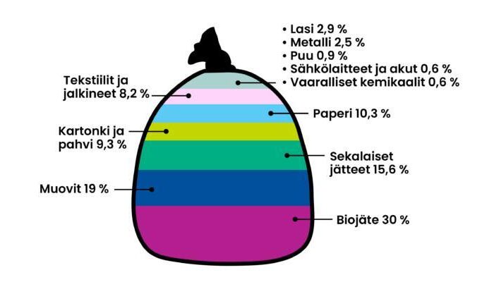 Kuva: Pirkanmaan Jätehuolto. Biojätteen määrä sekajätteen seassa on painunut seudulla ennätysalhaiselle tasolle.