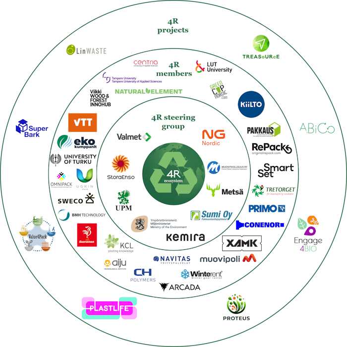 Kuva: CLIC Innovation. 4R-ekosysteemissä on mukana laaja joukko erilaisia muovien kiertotalouteen liittyviä toimijoita.