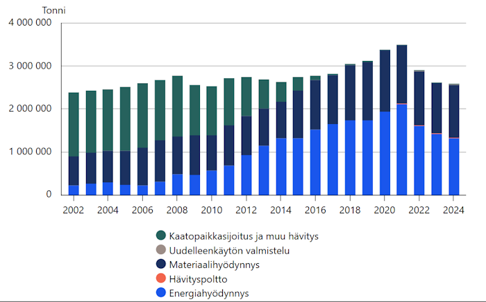 Graafi: Tilastokeskus. Yhdyskuntajätteiden käsittely vuosina 2002-2024.