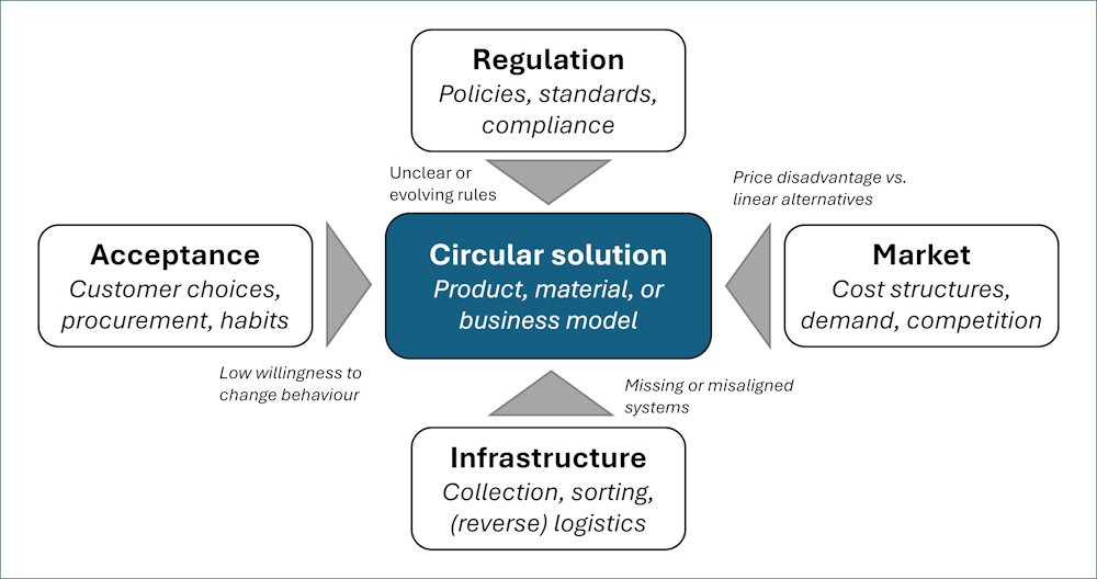 Kuva 1: Michael Hanf. Kiertotalousratkaisut ovat upotettuina järjestelmiin, jotka on suunniteltu lineaarisille virroille. Epäyhteensopivuus sääntelyn, markkinoiden, infrastruktuurin ja hyväksynnän välillä luo rakenteellisia esteitä käyttöönotolle ja skaalautumiselle.