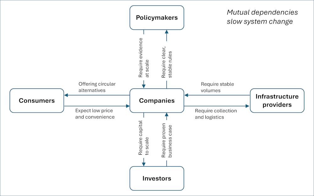 Kuva 2: Michael Hanf. Kiertotalouteen siirtyminen edellyttää koordinoitua toimintaa useiden toimijoiden kesken. Keskinäisriippuvuudet luovat “odotuspelin”, joka hidastaa käyttöönottoa, vaikka yksittäiset ratkaisut olisivat toimivia.