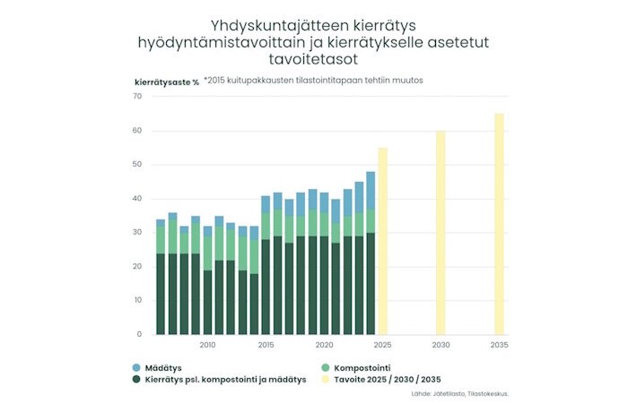 Kuva: Suomen ympäristökeskus, lähde: Tilastokeskuksen Jätetilasto. Yhdyskuntajätteen kierrätys hyödyntämistavoittain sekä kierrätykselle asetetut tavoitteet vuosina 2025, 2030 ja 2035.