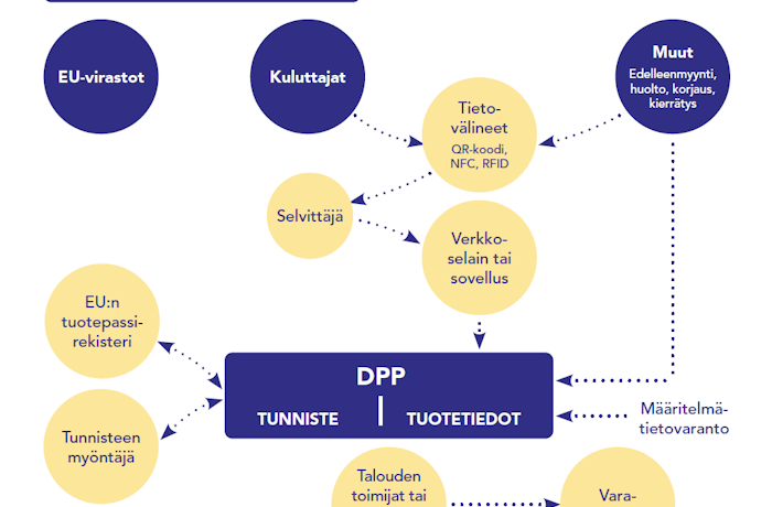 Kuva: SFS: DPP-järjestelmän tekninen rakenne.