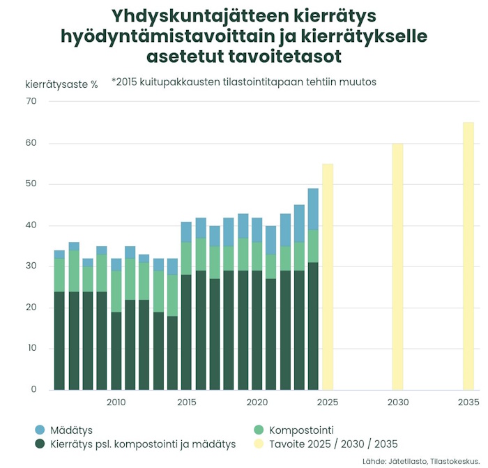 Kuva: Ympäristö.fi. Suomen yhdyskuntajätteen kierrätysaste oli 48 prosenttia vuonna 2024. Suomi on sitoutunut muiden EU-maiden tavoin kierrättämään yhdyskuntajätteistä 55 prosenttia vuoteen 2025 mennessä, 60 prosenttia vuonna 2030 ja 65 prosenttia vuonna 2035. Lähde: Jätetilasto, Tilastokeskus.