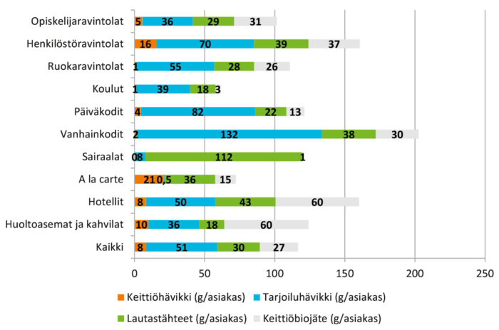Kuvio näyttää elintarvikejätteen määrän asiakasta kohti kaikkien tutkimukseen osallistuneiden toimipisteiden keskiarvona. Lähde: Luonnonvara- ja biotalouden tutkimus 1/2020.