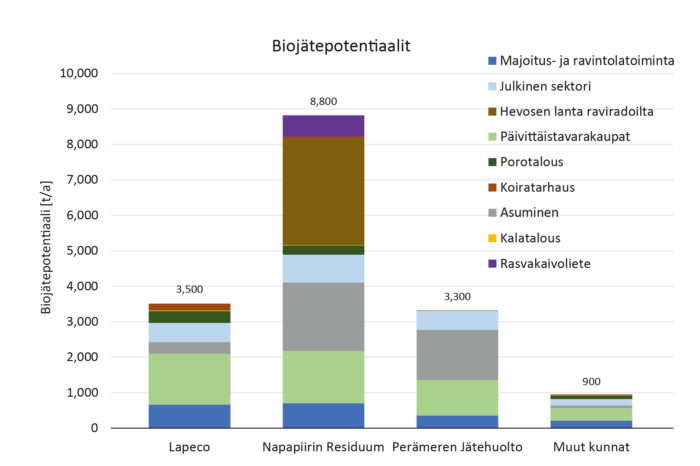 Eniten biojätettä syntyy Napapiirin  Residuumin alueella eli Rovaniemellä, Pellossa ja Ranualla. Taulukko: LCA Consulting Oy.